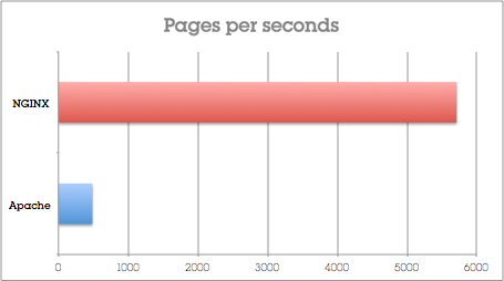 nginx performance