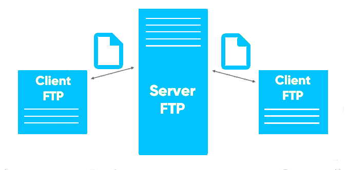 What is FTP (File Transfer Protocol) and how it works?