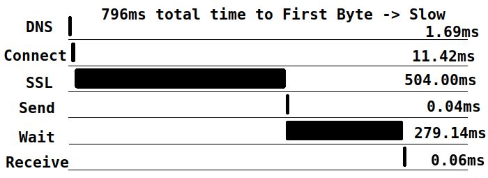 Server Response Time Important