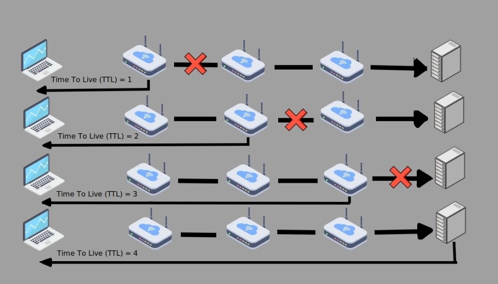 What does time-to-live (TTL) mean?