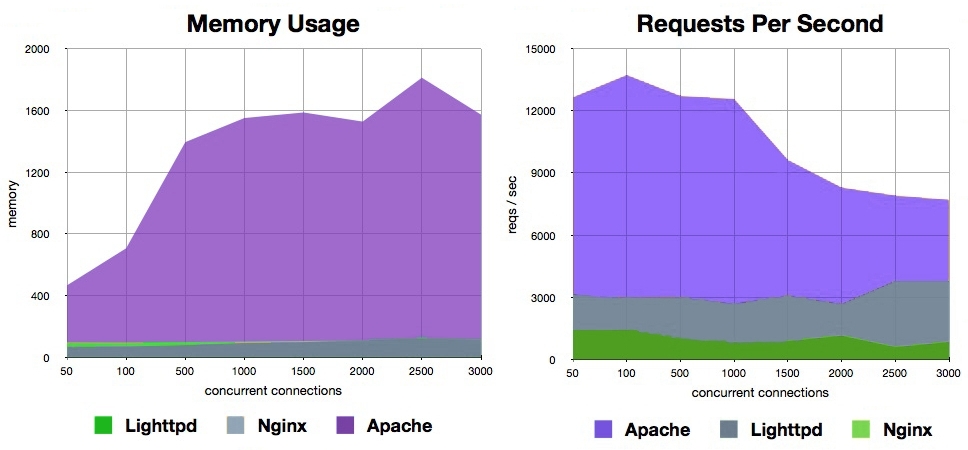 Nginx vs Apache vs Lighttpd