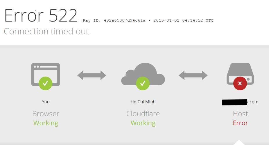 Cloudflare 522 Error