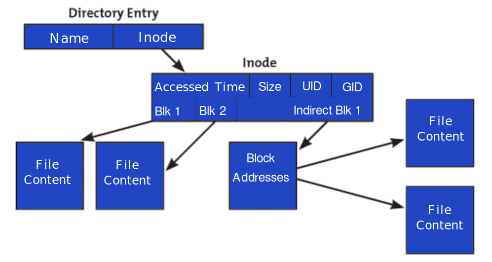 Inode (Index Node)