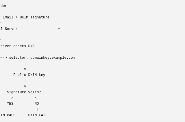 What is DKIM and how it works?