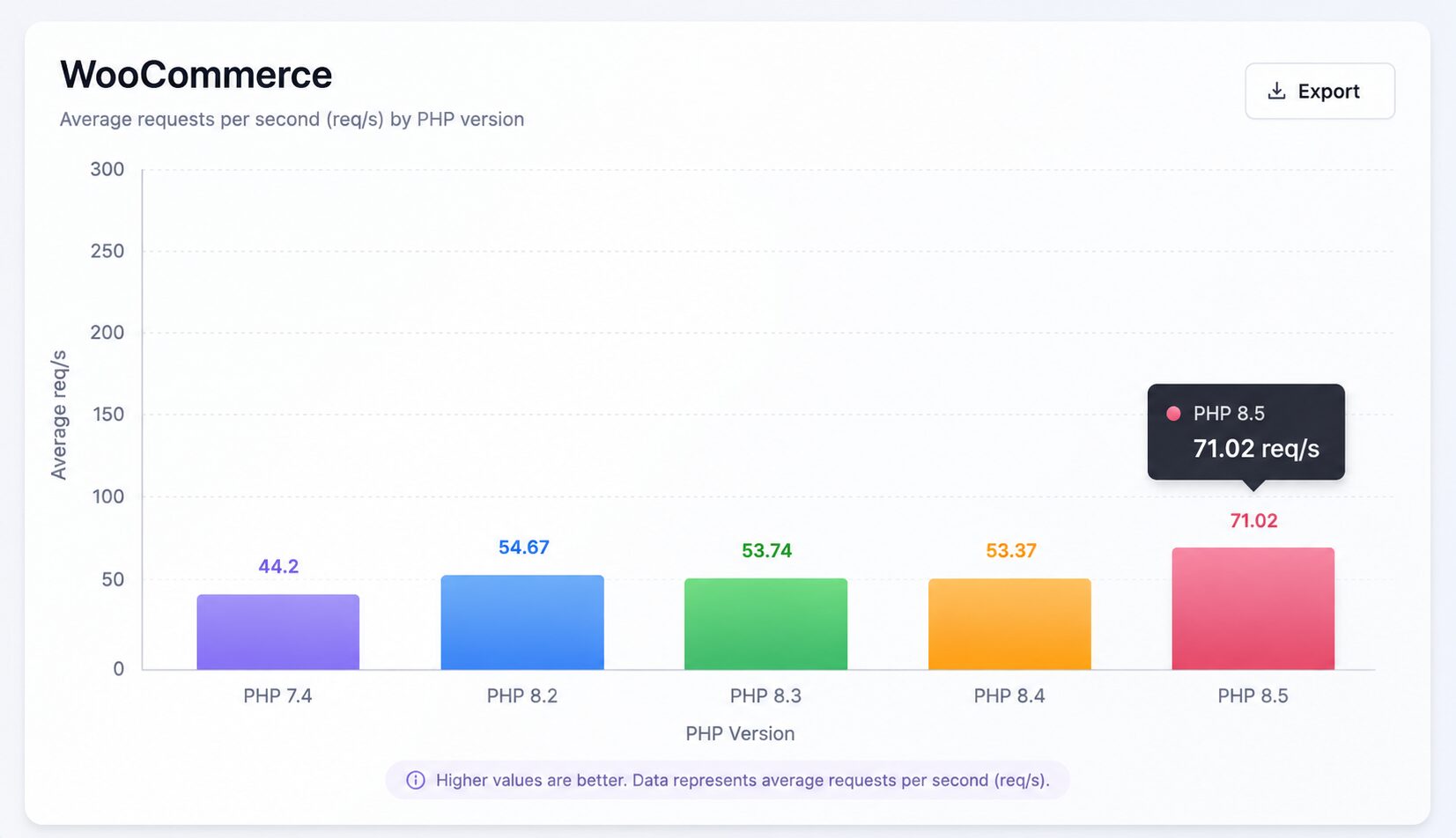 php benchmark version