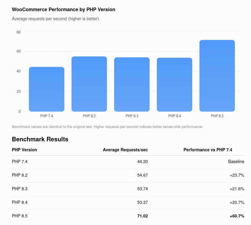 woocommerce benchmark graphic
